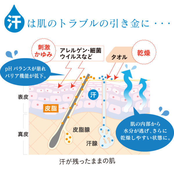 汗は肌のトラブルの引き金に