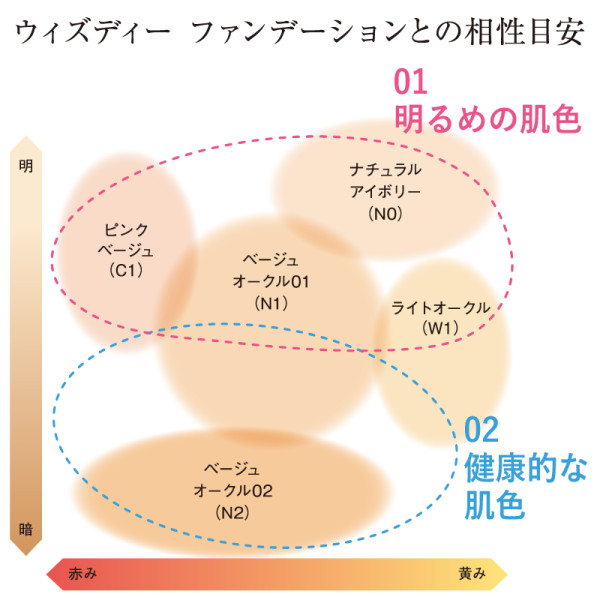 ファンデーションとの相性目安