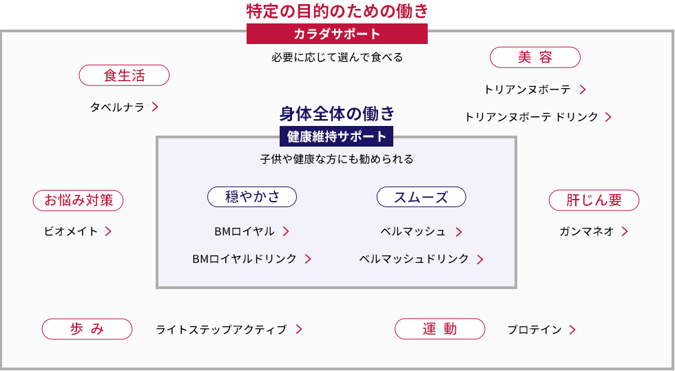 ナガセ健康食品の位置づけ