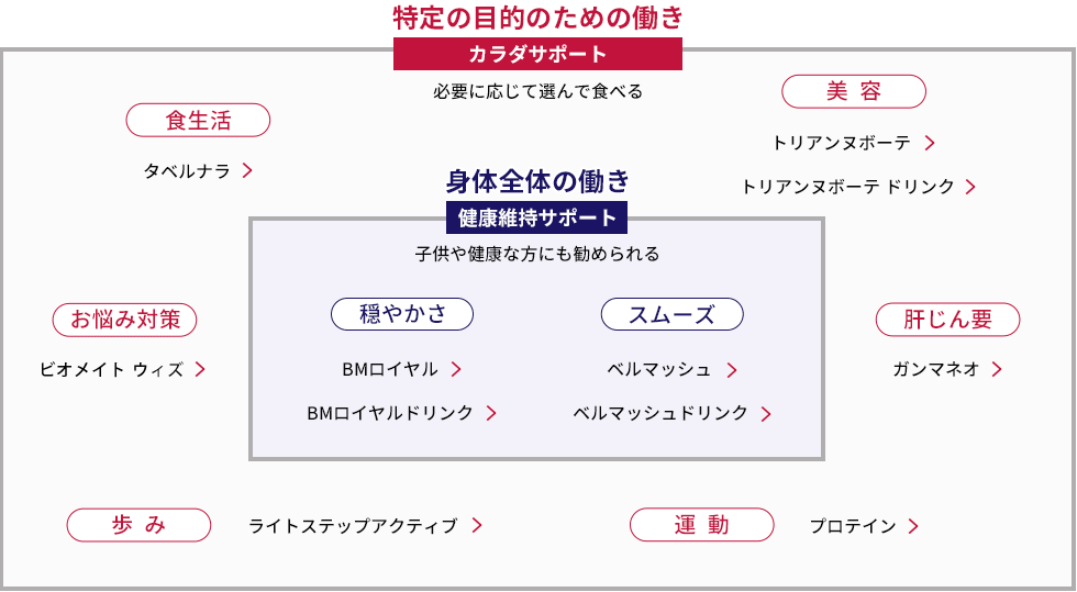 ナガセ健康食品の位置づけ