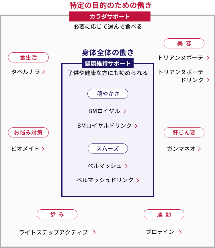ナガセ健康食品の位置づけ
