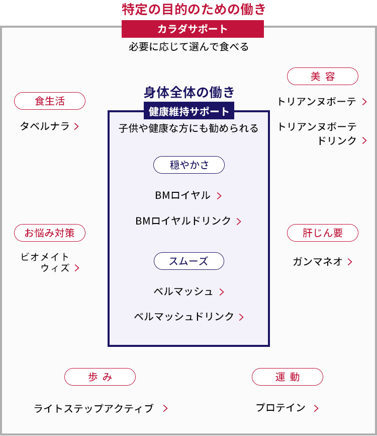ナガセ健康食品の位置づけ